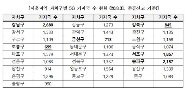 ▲서울지역 자치구별 5G 기지국 현황(출처: 과기정통부)