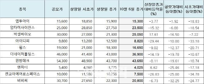 공모가 대비 수익률 하위 10대 기업(표=FN가이드 제공)