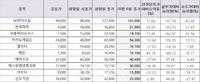공모가 대비 수익률 상위 10대 기업(표=FN가이드 제공)