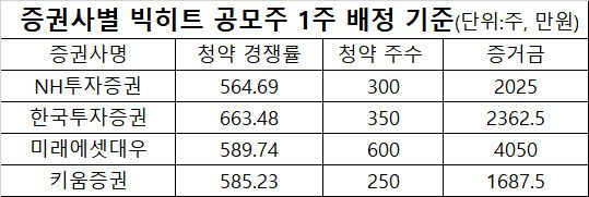 (출처: 각 증권사)