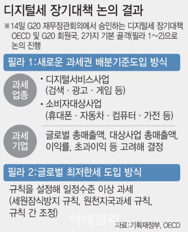 14일 G20 재무장관회의에서 승인되는 디지털세 장기대책(필라 1·2 blueprint). [출처=기획재정부, OECD, 그래픽=이데일리 이미나 기자