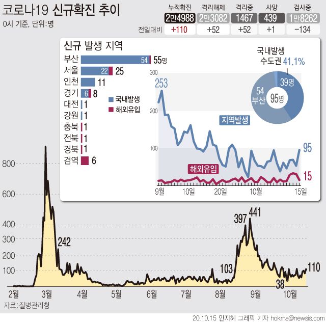 15일 0시 기준 국내 코로나19 신규 확진자는 110명으로 집계됐다. 부산 요양병원 집단감염 영향으로 수도권 이외 지역 확진자가 56명으로 수도권 확진자 39명보다 많았다.(사진=뉴시스)