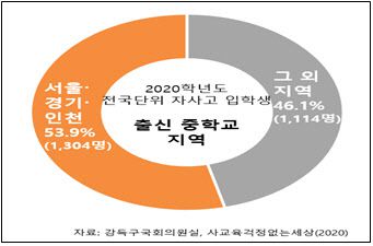 2020학년도 전국단위 자사고 입학생 출신 중학교 지역 비율(사진=강득구 의원실)