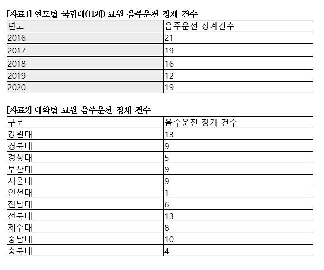 연도별  국립대 교원 음주운전 징계 건수(사진=강득구 의원실)