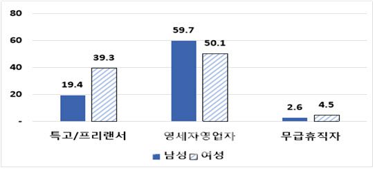 성별·근로형태별 긴급 고용안정지원금 신청자수. 단위=만명. 고용노동부 제공.
