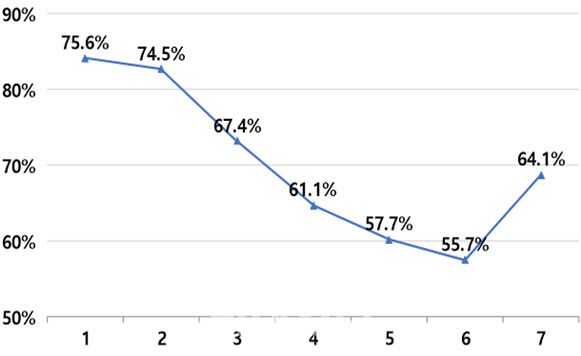 특고·프리랜서 소득분위별 소득감소율. 고용부제공.