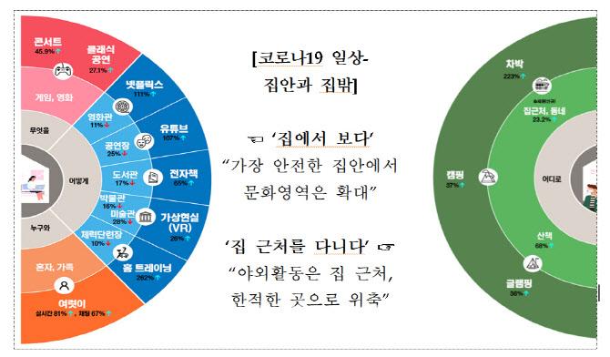 코로나19 일상생활 관련 빅데이터 분석 결과(자료=문체부)
