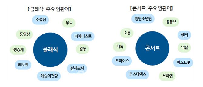 코로나19 일상생활 관련 빅데이터 분석 결과(자료=문체부)