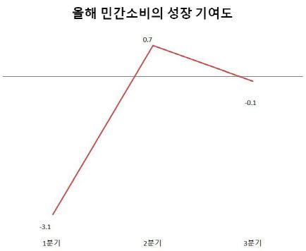 민간소비의 성장기여도가 1분기 -3.1%포인트에서 2분기 0.7%포인트로 상승했다. 전기대비, 단위=%포인트 [자료=한국은행]