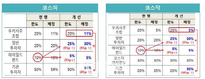 기업공개(IPO) 공모주 일반청약자 참여 기회 확대 방안. (자료=금융위원회)