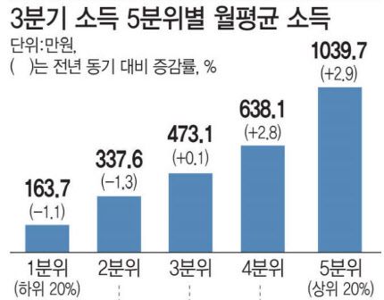 통계청의 올해 3분기(7~9월) 가계동향조사에 따르면 소득 하위 20%인 1분위 가구의 월평균 소득은 163만7000원으로 작년 3분기보다 1.1% 줄었다. 반면 소득 상위 20%인 5분위 가구의 월평균 소득은 1039만7000원으로 2.9% 증가했다. 코로나19로 저소득층이 직격탄을 맞은 것이다. [자료=통계청]