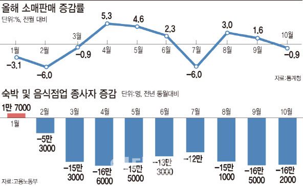통계청 산업활동동향에 따르면 긴급재난지원금이 5월과 9월에 지급되면서 소매판매가 증가했다가 코로나19 재확산 여파로 최근에 감소세로 전환됐다. 고용노동부 사업체노동력조사 결과에 따르면 지난 10월 숙박 및 음식점업 종사자가 작년 10월보다 16만2000명 감소했다. 코로나19가 발병한 직후인 지난 2월부터 10월까지 숙박 및 음식점업 종사자는 꾸준히 감소세다. [자료=통계청, 고용노동부, 그래픽=이데일리 문승용 기자]