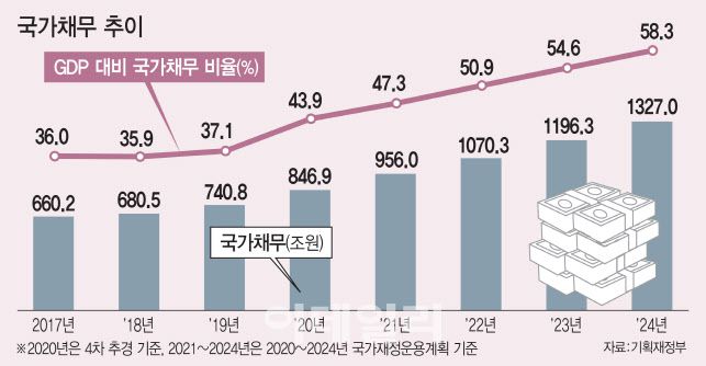 2일 국회를 통과한 내년도 예산안에 따르면 내년 국가채무는 956조원(GDP 대비 47.3%)에 달한다. 기재부의 ‘2020~2024년 국가재정운용계획(이하 본예산 기준)’ 중기 재정전망에 따르면 국가채무는 2022년 1070조3000억원(50.9%)으로 급증한다. 2022년 국가채무는 문재인정부가 출범한 2017년(660조2000억원)보다 5년 새 410조원 넘게 급증한 규모다. [그래픽=이데일리 이동훈 기자]