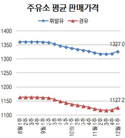 단위=리터당 원, 자료=오피넷