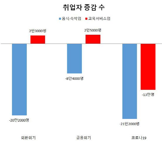 올해 음식·숙박업, 교육서비스업 취업자가 외환위기 때보다 많이 감소했다. 외환위기 때는 1998년 8월, 금융위기 때는 2009년 5월, 코로나는 2020년 4월을 비교한 것이다. 비교 시점은 각 경제위기별로 전체 취업자가 가장 감소한 시점을 찾아 비교한 것이다. 전년 동월 대비. 단위=%, [자료=통계청]