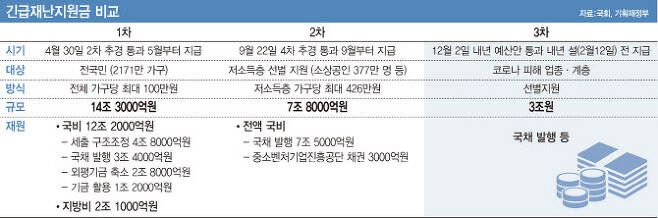 국회는 지난 2일 본회의에서 3조원 규모의 3차 긴급재난지원금을 내년 예산안에 반영했다. 코로나19 피해가 커지자 정치권에서 지원금 규모를 확대하는 방안이 거론되고 있다.[그래픽=이데일리 문승용 기자]