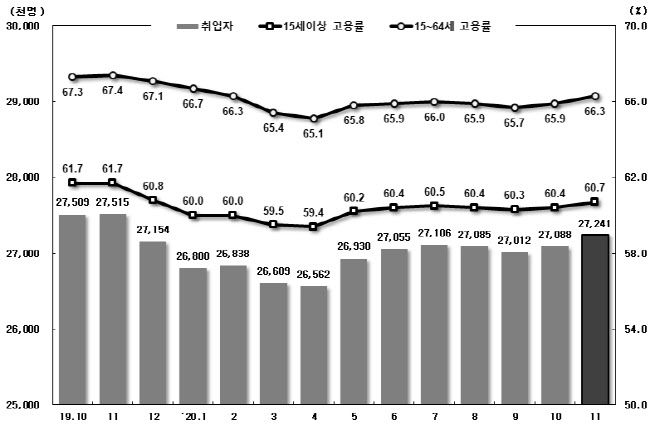 취업자 및 고용률 추이. 통계청 제공.