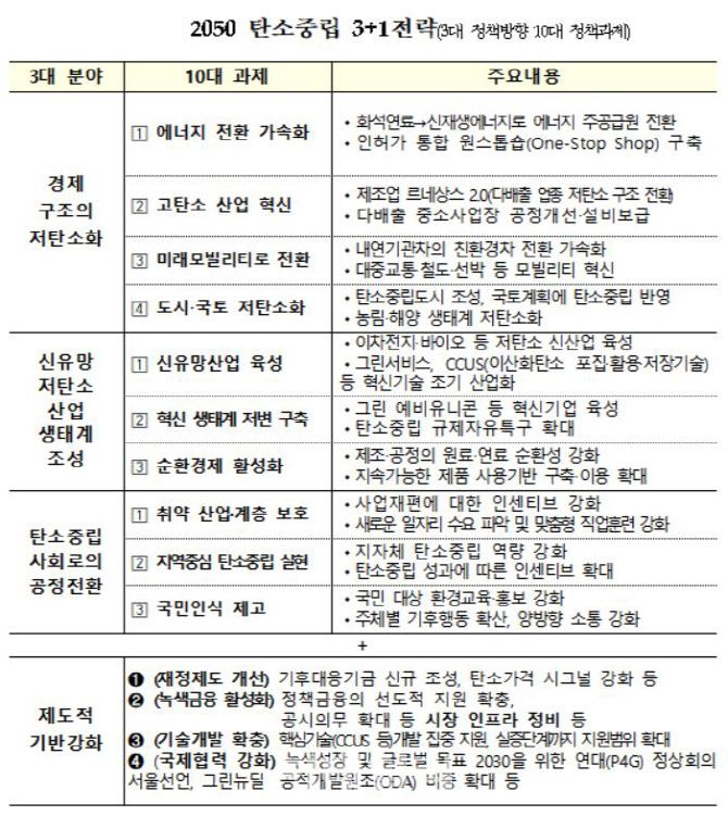 탄소중립 3+1전략(3대 정책방향 10대 정책과제). [자료=기획재정부]