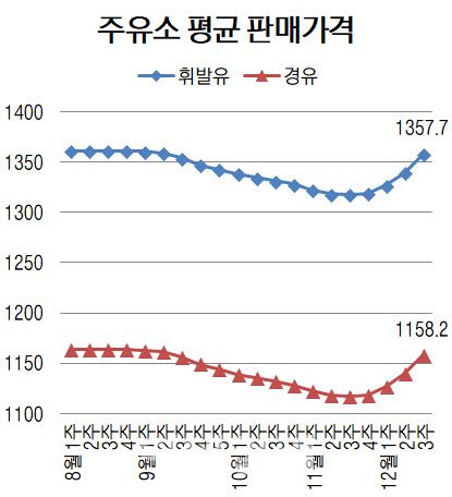 단위=리터당 원, 자료=오피넷