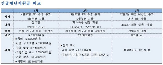 국회는 지난 2일 본회의에서 3조원 규모의 3차 긴급재난지원금을 내년 예산안에 반영했다. 코로나19 피해가 커지자 정치권에서 지원금 규모를 확대하는 방안이 거론되고 있다.[자료=기획재정부]