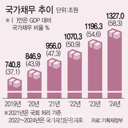 국가채무는 문재인정부가 출범한 2017년 660조2000억원에서 집권 마지막 해인 2022년에 1070조3000억원으로 5년새 410조1000억원 증가할 전망이다. 2020년은 4차 추경 기준, 2021년은 내년 예산안 국회 처리 기준, 2022~2024년은 2020~2024년 국가재정운용계획 기준, 괄호안은 국내총생산(GDP) 대비 국가채무 비율. 단위=조원, % [자료=기획재정부, 그래픽=이데일리 문승용 기자]