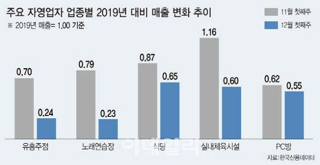 이동주 더불어민주당 의원이 공개한 한국신용데이터 자영업자 분석에 따르면 유흥주점, 노래연습장, 식당 등 소상공인 매출이 11월 중순 3차 유행으로 하락세로 돌아섰다.[그래픽=이데일리 문승용 기자]