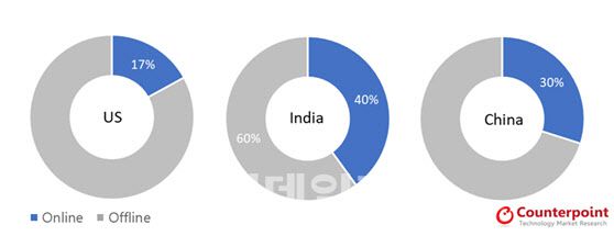올해 1분기 미국, 인도, 중국 스마트폰 온라인 시장 온·오프라인 판매 비중.