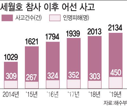 세월호 참사 이후에도 어선 사고·인명 피해 건수는 꾸준히 증가했다. 어선 사고는 2014년 1029건에서 2019년 2134건으로 5년 새 2배 넘게 늘어났다. 어선 인명 피해도 같은 기간에 309명에서 450명으로 46% 증가했다. 인명 피해는 사망·실종·부상 인원을 합산한 결과다. 단위=건, 명 [자료=해양수산부 중앙해양안전심판원, 그래픽=이데일리 이동훈 기자]