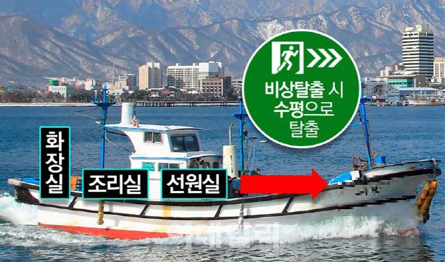 표준어선형 제도가 시행되고 어선이 현대화 되면 어선 갑판 위에 화장실, 조리실 등 복지공간이 증설될 수 있다. 현재 갑판 아래에 위치한 선원실이 갑판 위로 올라올 수 있어 비상 탈출도 수월해진다. [사진=한국해양교통안전공단]