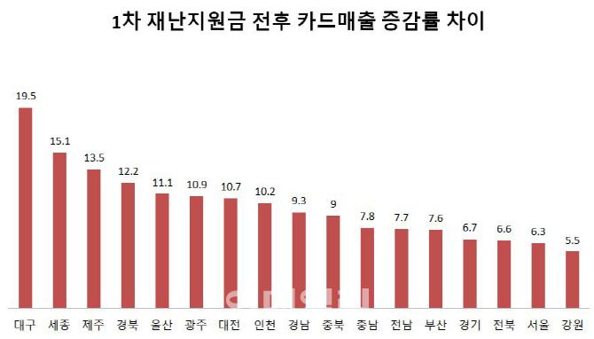 1차 전국민 긴급재난지원금의 소비진작 효과가 대구에서 가장 높았던 것으로 나타났다. 경기·서울은 후순위로 밀렸다. 재난지원금을 지급하기 전인 올해 16~18주(4월)와 지급한 이후인 20~25주(5월)의 전년동기 카드매출 증감률을 각각 구한 뒤 격차를 계산한 것이다. 충북, 강원, 전북, 전남 등은 올해 1~2분기에 확진자가 대구 등 다른 지자체보다 많지 않았고 카드매출 증감에 큰 차이가 없었다. 강원도가 가장 증감률이 작았던 것은 선불카드로 발급된 효과가 이번 KDI 분석에 반영되지 않았던 것도 영향을 끼쳤다. 단위=%포인트 [자료=한국개발연구원]