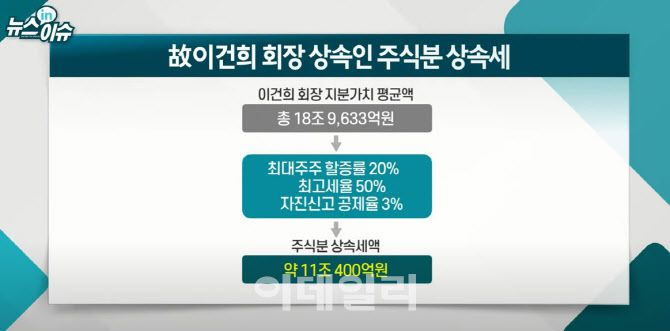 고 이건희 회장 주식분 상속세.