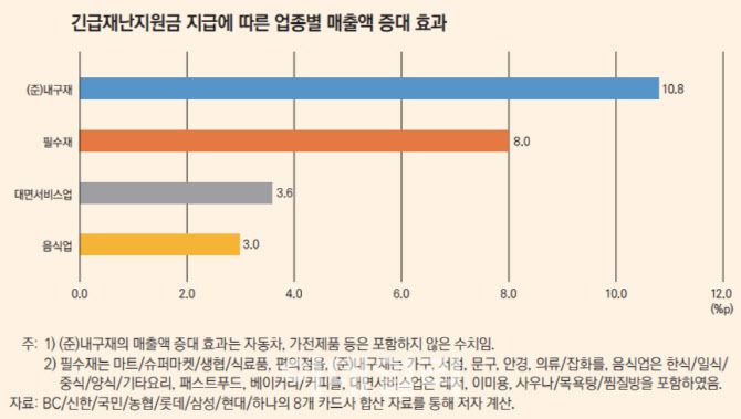 1차 전국민 긴급재난지원금으로 의류·잡화 등 내구재, 식료품 등 필수재 사용이 증가했다. 미용실 등 대면서비스업, 음식점의 매출 증가는 상대적으로 작았다. KDI는 “매출감소 피해가 큰 대면 서비스업에서는 긴급재난지원금의 효과가 미미했다”고 평가했다. [자료=KDI]