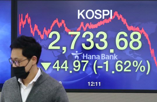 22일 오후 서울 중구 하나은행 딜링룸에서 직원들이 업무를 보고 있다. 이날 코스피는 전 거래일보다 44.97포인트(1.62%) 하락한 2733.68로 장을 마쳤다. [사진=연합뉴스]