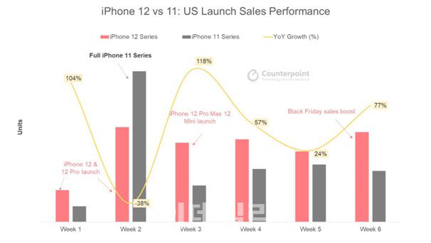아이폰11과 아이폰12의 미국 시장 내 출시 후 6주차 주간 판매량 비교.