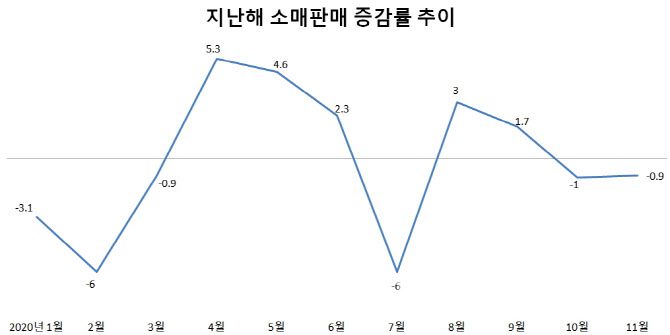 통계청 산업활동동향에 따르면 지난해 5월부터 1차 재난지원금이 지급된 뒤 5~6월 소매판매는 플러스를 기록했지만 3개월째인 7월에는 마이너스(-6.0%)로 전환됐다. 2차 지원금 효과는 더 짧다. 2차 재난지원금이 지급된 9월에는 소매판매가 플러스였지만, 10~11월 2개월 연속 마이너스를 기록했다. 단위=% [자료=통계청]
