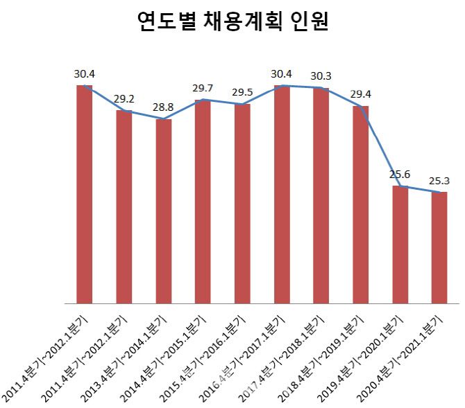 상용 5인 이상 사업체의 채용계획 인원(작년 4분기~올해 1분기)은 25만3000명에 그쳤다. 이는 고용부가 2011년 이후 관련 조사를 시작한 이래 동분기 기준역대 최소 규모다. 매년 4분기~익년 1분기 기준. 단위=만명 [자료=고용노동부]
