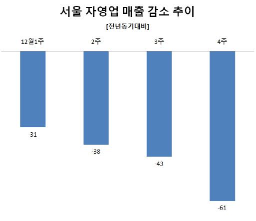 코로나19 재확산, 사회적 거리두기 강하로 서울 소상공인의 신용카드 매출이 전년동기대비 61%까지 감소했다. 단위=% [자료=한국신용데이터]