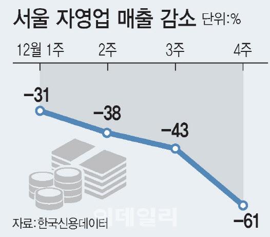 코로나19 재확산, 사회적 거리두기 강하로 서울 소상공인의 신용카드 매출이 전년동기대비 61%까지 감소했다. 단위=% [그래픽=이데일리 김정훈 기자]