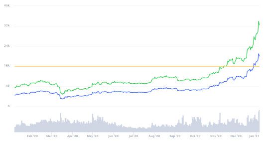 비트코인 가격과 시가총액 추이 (코인마켓캡)
