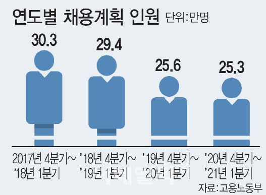 상용 5인 이상 사업체의 채용계획 인원(작년 4분기~올해 1분기)은 25만3000명에 그쳤다. 이는 고용부가 2011년 이후 관련 조사를 시작한 이래 동분기 기준 역대 최소 규모다. 매년 4분기~익년 1분기 기준. [그래픽=이데일리 김정훈 기자]