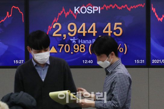 2021년도 증권 시장 개장일부터 최고가를 경신한 4일 오후 서울 중구 명동 하나은행 딜링룸 전광판에 코스피 지수가 전거래일대비 70.98포인트(2.47%) 상승한 2,944.45를 나타내고 있다. [사진=이데일리 이영훈 기자]
