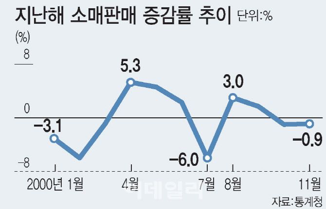 통계청 산업활동동향에 따르면 지난해 5월부터 1차 재난지원금이 지급된 뒤 5~6월 소매판매는 플러스를 기록했지만 3개월째인 7월에는 마이너스(-6.0%)로 전환됐다. 2차 지원금 효과는 더 짧다. 2차 재난지원금이 지급된 9월에는 소매판매가 플러스였지만, 10~11월 2개월 연속 마이너스를 기록했다.[그래픽=이데일리 김정훈 기자]