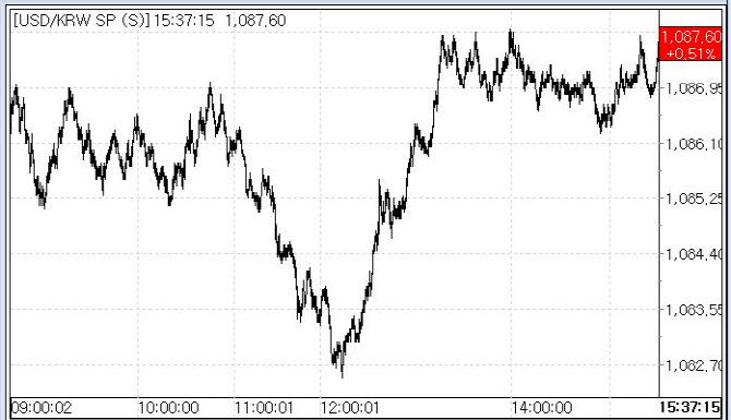 5일 환율 흐름(출처: 마켓포인트)