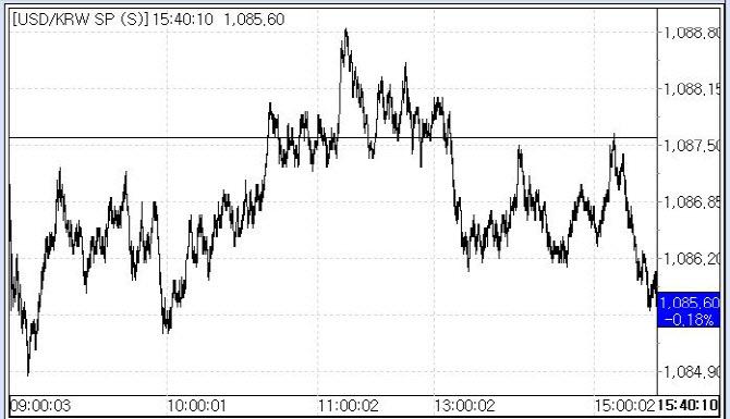 1월 6일 환율 추이(출처: 마켓포인트)