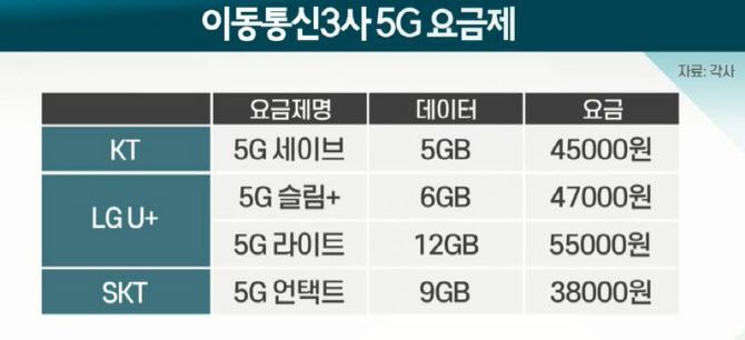 이동통신 3사의 5G 중저가 요금제. KT는 작년 10월 ‘5G 세이브’ 요금제를 출시했다. LG유플러스는 오는 11일과 29일 ‘5G 슬림+’와 ‘5G 라이트’ 요금제를 각각 선보인다. SK텔레콤은 ‘5G 언택트’ 요금제를 지난달 29일 과학기술정보통신부에 신고했다.