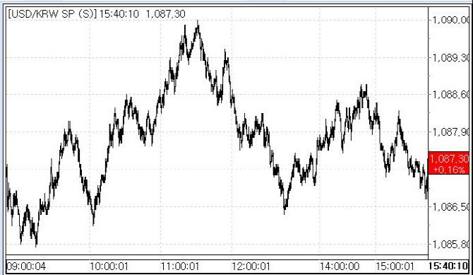 7일 환율 흐름(출처: 마켓포인트)
