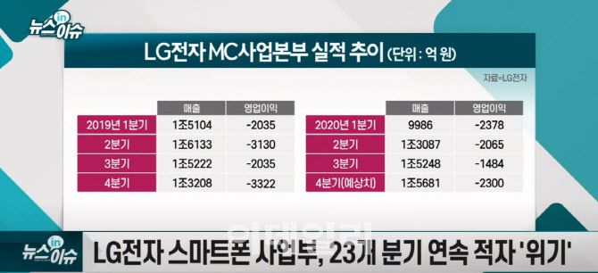 LG전자 MC사업본부 실적 추이. (자료=LG전자)