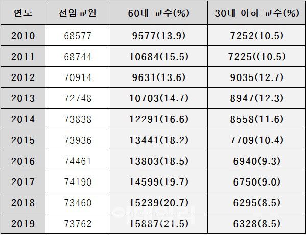 지난 10년(2010~2019)간 30대·60대 교수 비율(자료: 한국연구재단)