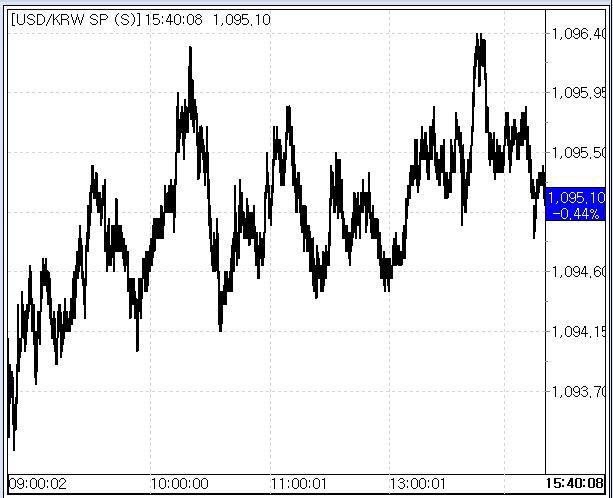 13일 환율 흐름(출처: 마켓포인트)