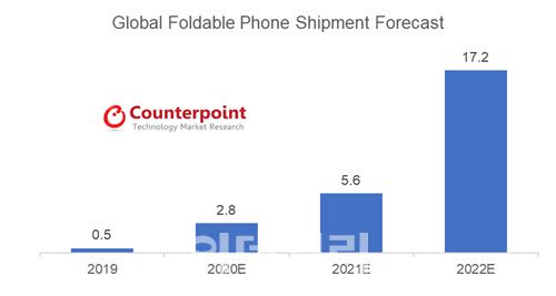 폴더블폰 시장 규모 전망치. (자료= 카운터포인트리서치)